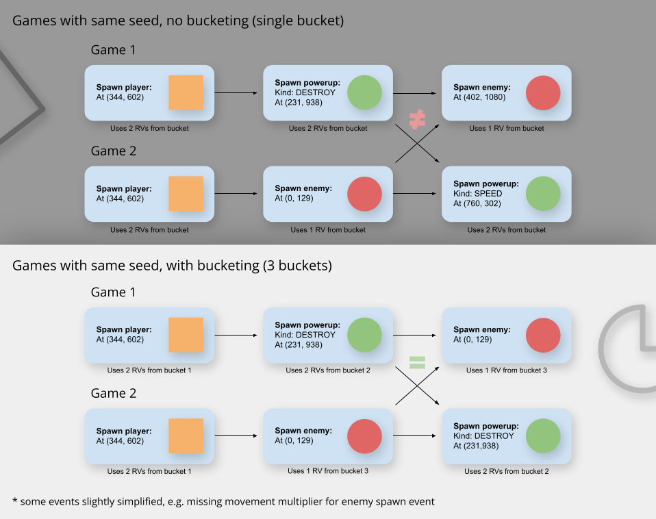 Games using the same seed can become completely different without careful random value bucketing.