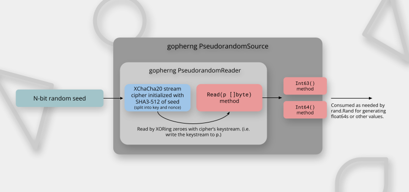 A PseudorandomReader, whose output is converted in a PseudorandomSource, generates output from a stream cipher.